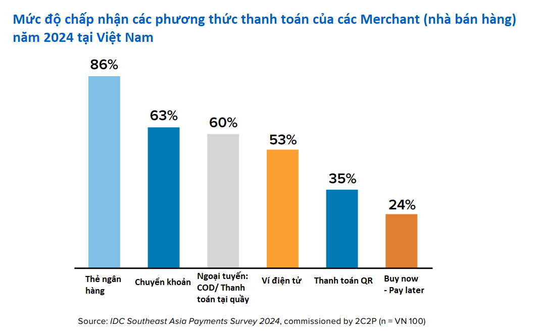 Thẻ, chuyển khoản hay tiền mặt: Phương thức thanh toán nào đang được các nhà bán hàng chấp nhận nhiều nhất tại Việt Nam?- Ảnh 1.