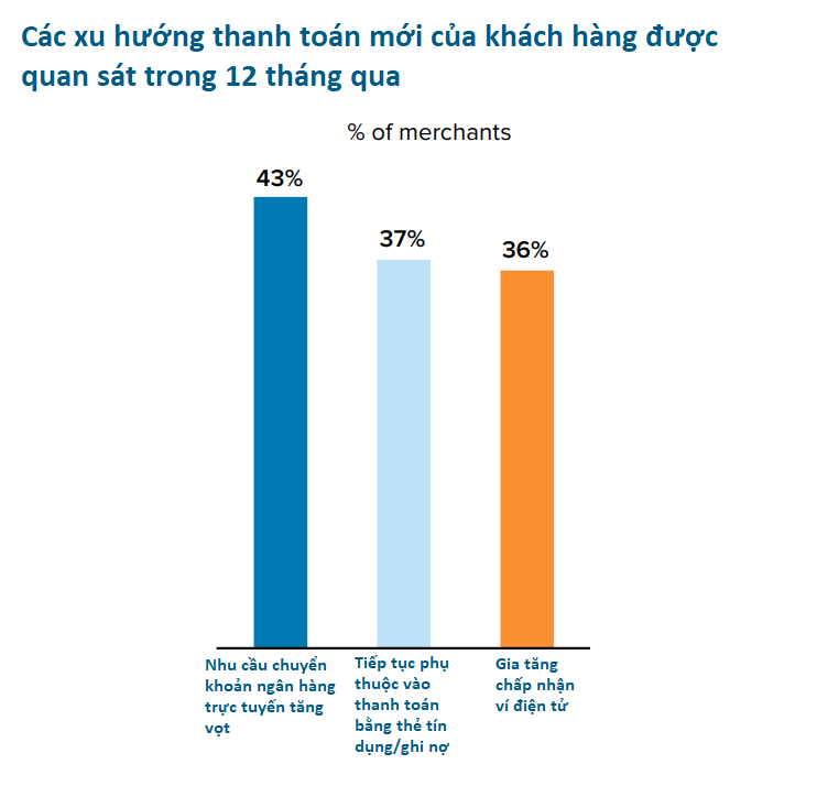 Thẻ, chuyển khoản hay tiền mặt: Phương thức thanh toán nào đang được các nhà bán hàng chấp nhận nhiều nhất tại Việt Nam?- Ảnh 2.