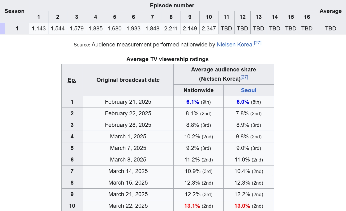 Phim Hàn cực đỉnh có rating tăng 115% quét ngang màn ảnh: Dàn cast 