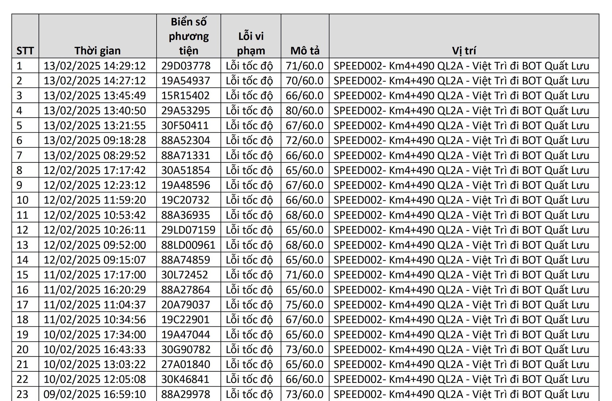 Hơn 600 chủ xe vượt đèn đỏ, chạy quá tốc độ có biển số sau phải đóng phạt 'nguội' theo Nghị định 168- Ảnh 1.