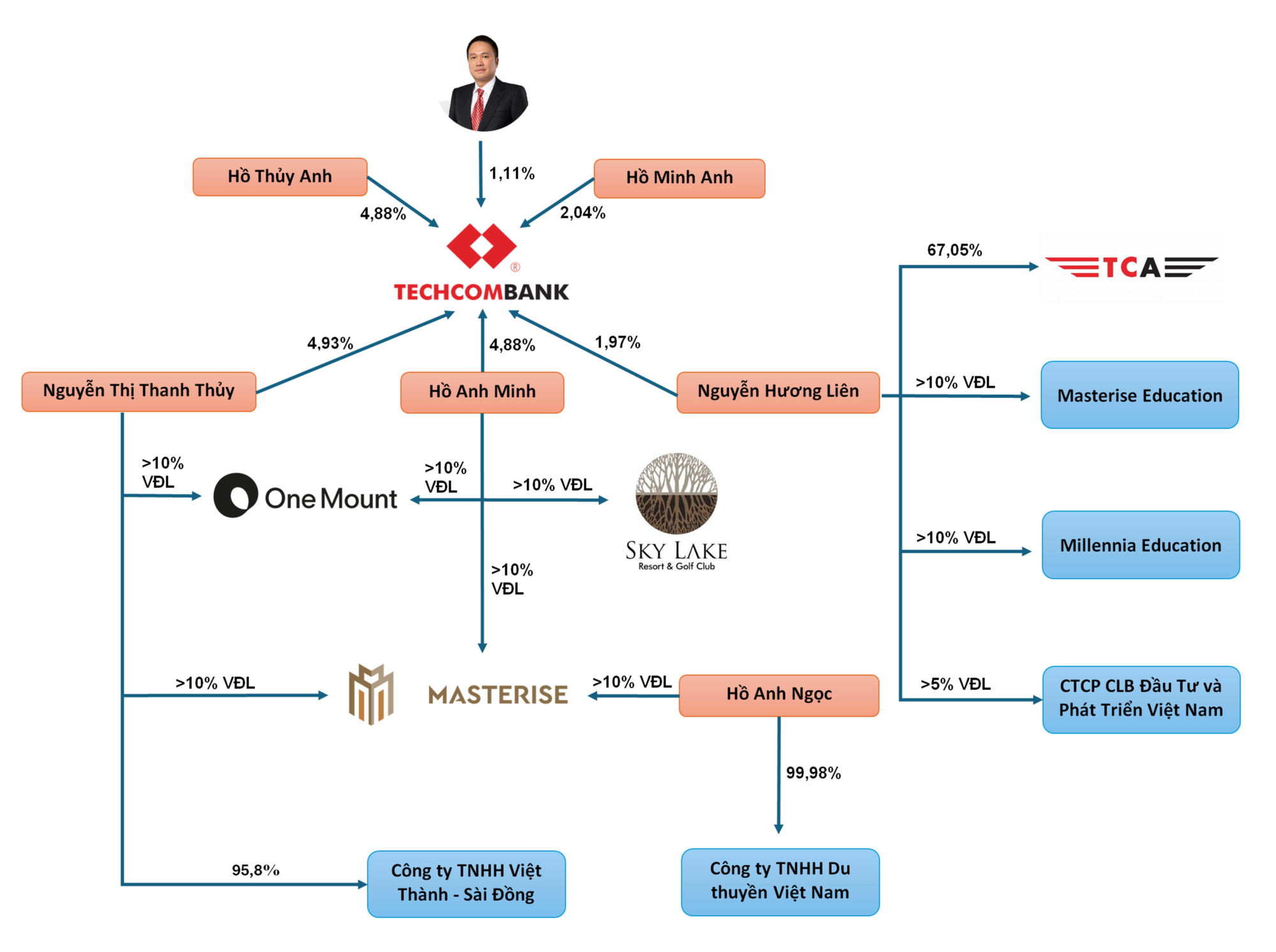 Từ Techcombank đến TC Advisors, Masterise, One Mount Group: Gia đình tỷ phú Hồ Hùng Anh sở hữu khối tài sản khổng lồ như thế nào?- Ảnh 2.