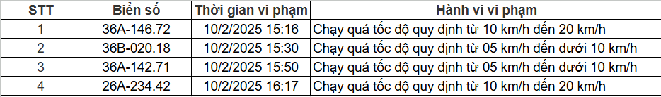 Hơn 600 chủ xe vượt đèn đỏ, chạy quá tốc độ có biển số sau phải đóng phạt 'nguội' theo Nghị định 168- Ảnh 6.