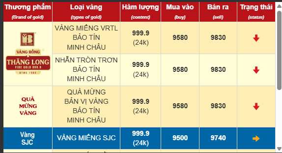 Giá vàng SJC, vàng nhẫn sáng 25/3 mua vào giảm nửa triệu đồng mỗi lượng- Ảnh 1.