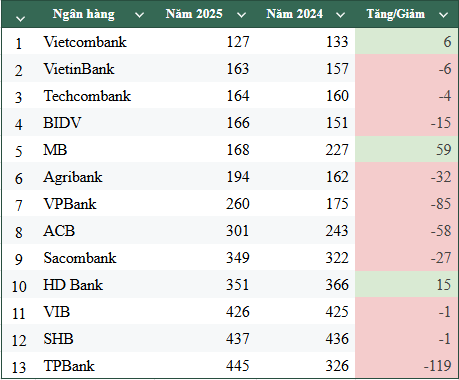 13 ngân hàng Việt lọt Top 500 nhà băng có giá trị thương hiệu cao nhất thế giới 2025: Chỉ Vietcombank, MB, HDBank thăng hạng, 1 cái tên giảm đến 119 bậc- Ảnh 1.