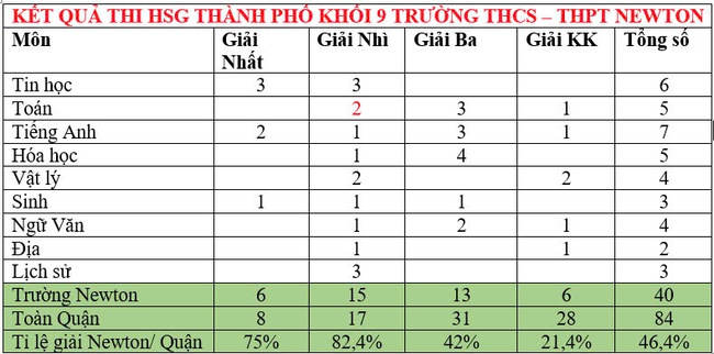 3 trường tư thục có thành tích "cực khét" trong kỳ thi HSG lớp 9 vừa qua: Bảo sao cha mẹ mong muốn cho con theo học!- Ảnh 1.