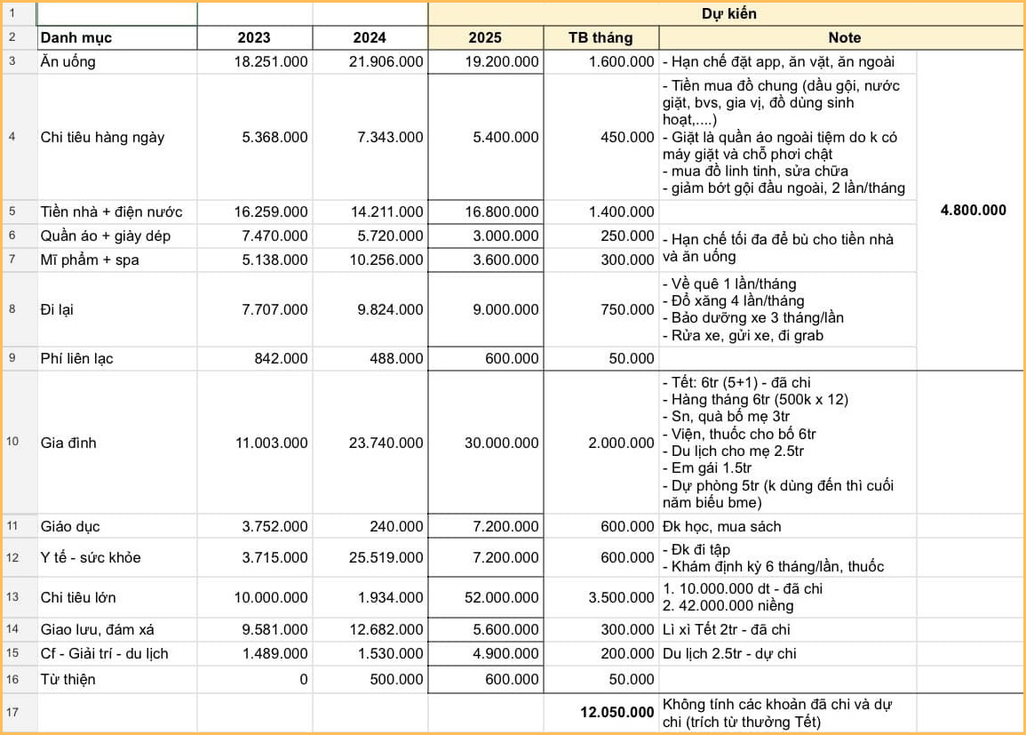 Nh&igrave;n bảng chi ti&ecirc;u của c&ocirc; g&aacute;i 25 tuổi, d&acirc;n mạng đồng l&ograve;ng chỉ ra &ldquo;lỗi sai kinh điển&rdquo; khiến việc tiết kiệm thất bại- Ảnh 1.