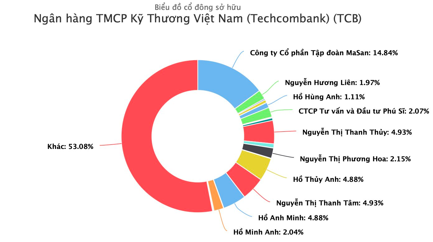 Tài sản một GenZ tăng chóng mặt nhờ nắm cổ phiếu ngân hàng, sắp lọt top 10 người giàu nhất sàn chứng khoán Việt Nam- Ảnh 3.