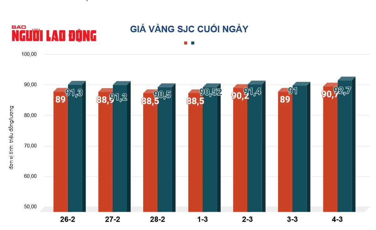 Giá vàng hôm nay, 5-3: Tăng rất mạnh- Ảnh 2.