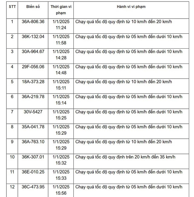 853 chủ xe đi vượt quá tốc độ có biển số sau phải nộp phạt ‘nguội’ theo Nghị định 168- Ảnh 3.