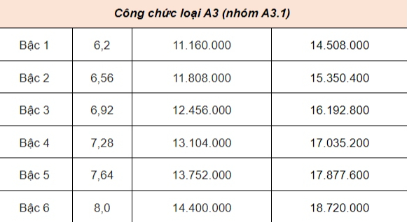 Năm 2025, mức lương cao nhất của cán bộ, công chức ở Hà Nội tăng thêm tới 9 triệu đồng/tháng- Ảnh 2.