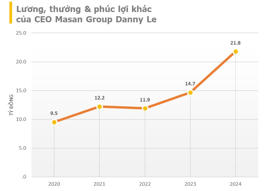 CEO sinh năm 1984 của Masan có thu nhập gần 22 tỷ trong năm 2024, gấp 8 lần lương Tổng giám đốc của một ngân hàng- Ảnh 2.