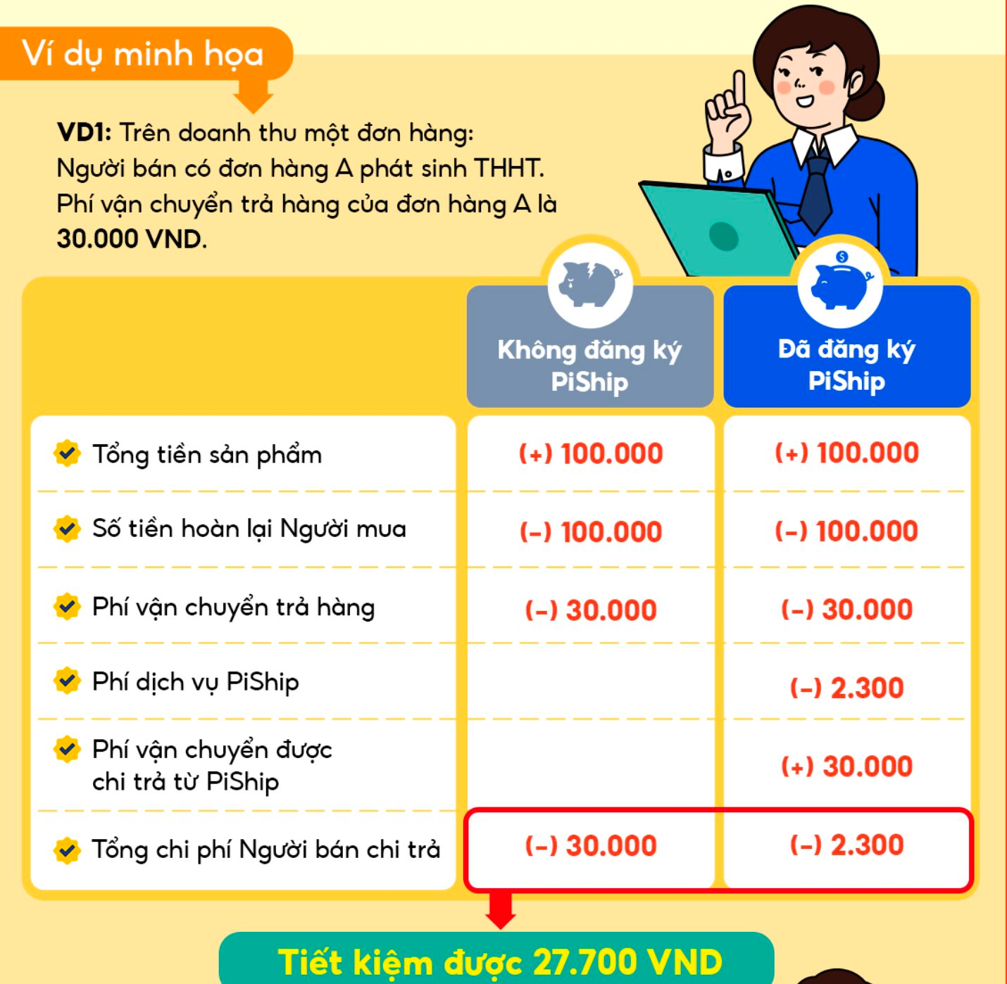 Nóng: Shopee tung chính sách mới, các nhà bán hàng lập tức "kêu than", dự định tăng giá sản phẩm lên 30%- Ảnh 2.