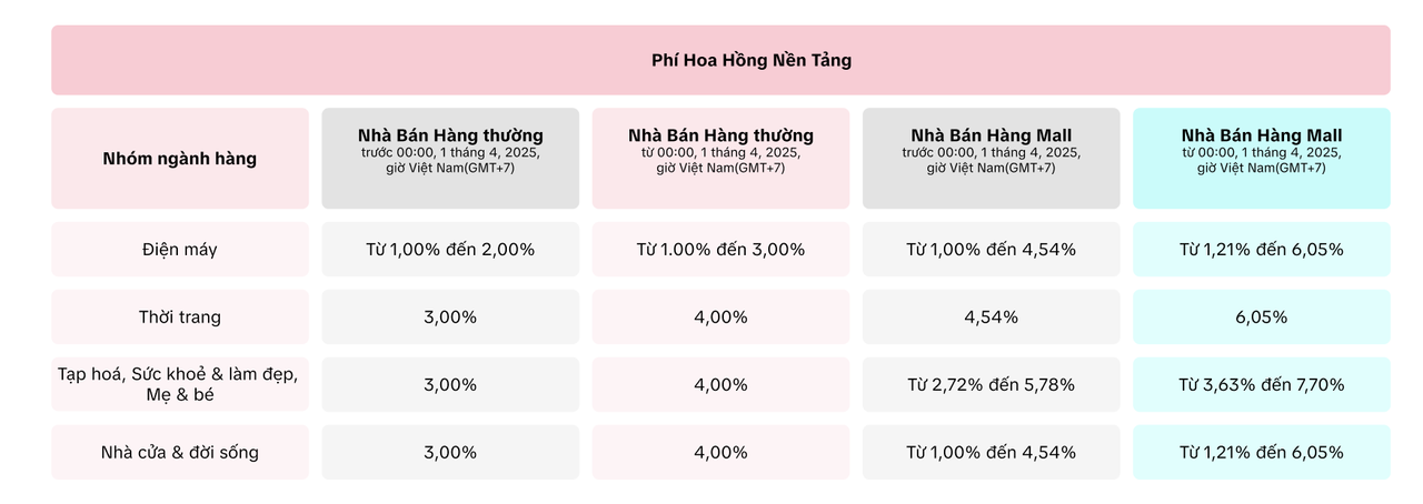 TikTok Shop tăng phí từ ngày 1/4- Ảnh 1.