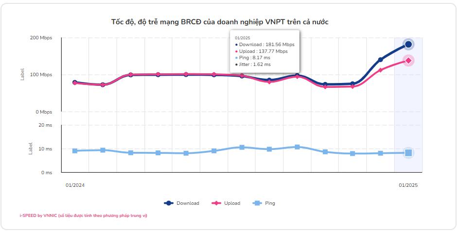 Mạng nào có tốc độ internet nhanh nhất Việt Nam những tháng vừa qua?- Ảnh 1.