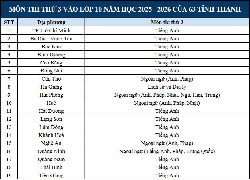 CHÍNH THỨC: Danh sách môn thi thứ 3 vào lớp 10 của 63 tỉnh thành năm 2025- Ảnh 2.