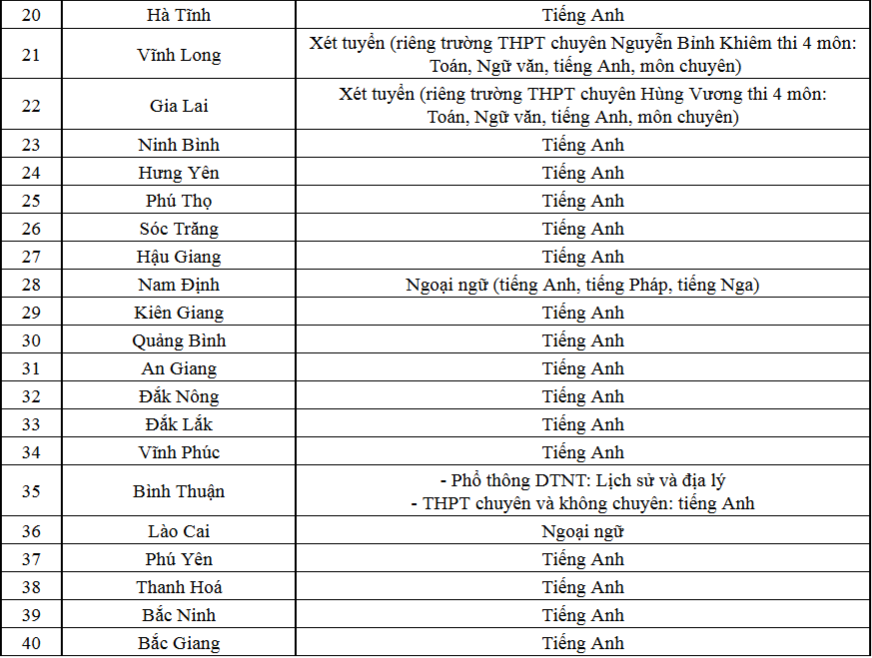 CHÍNH THỨC: Danh sách môn thi thứ 3 vào lớp 10 của 63 tỉnh thành năm 2025- Ảnh 3.