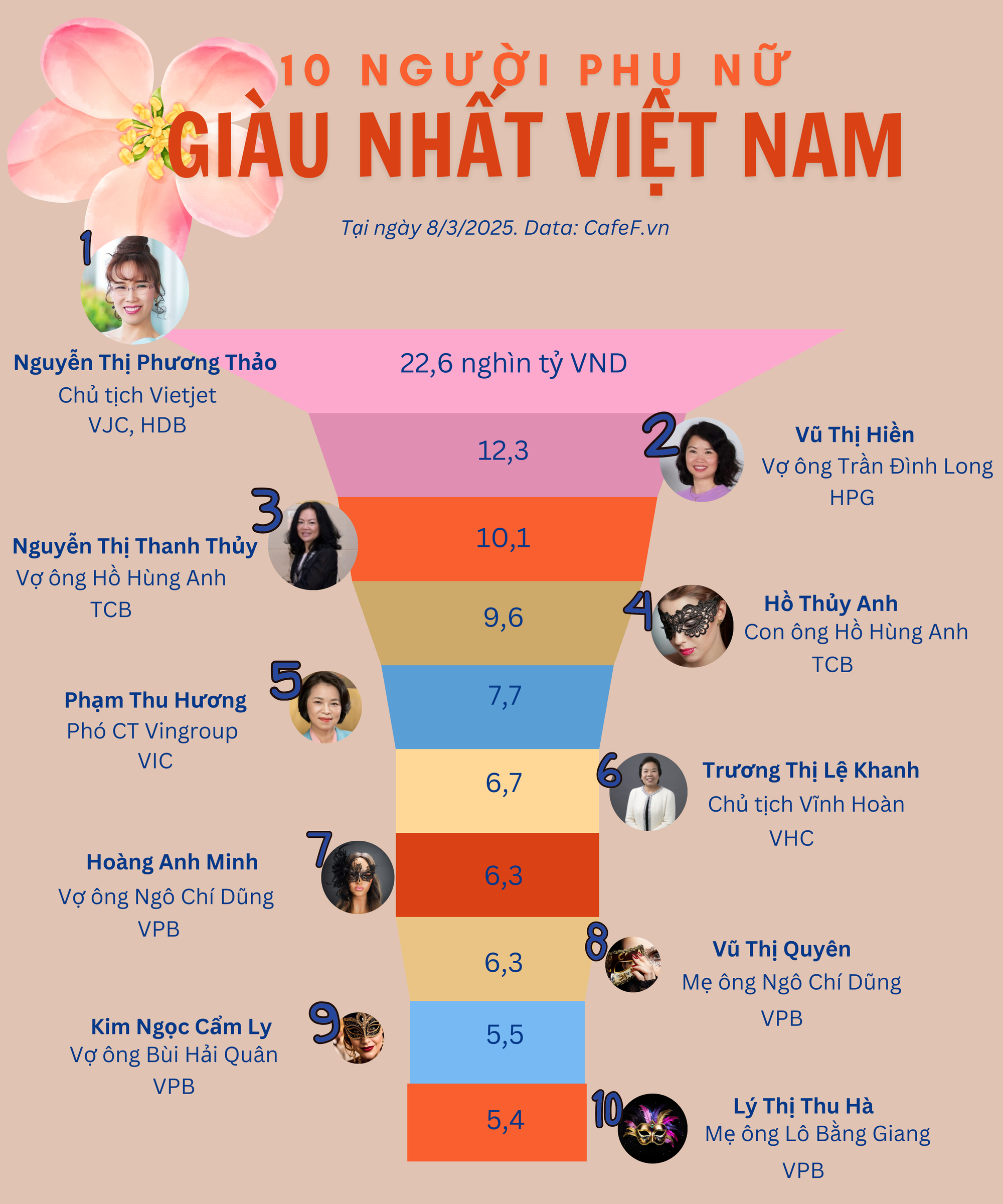 10 phụ nữ giàu nhất Việt Nam nắm 92.600…