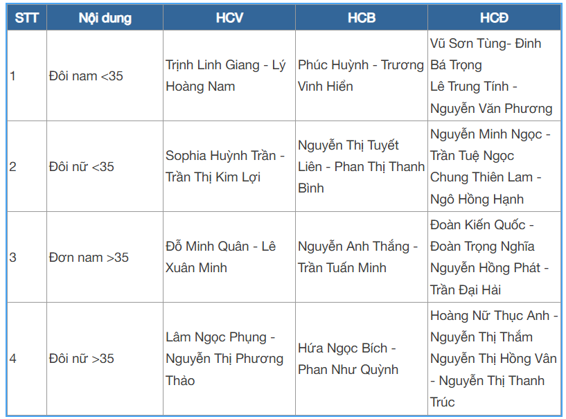 Linh Giang - Hoàng Nam lội ngược dòng ngoạn mục trước Vinh Hiển - Phúc Huỳnh, lên ngôi tại giải vô địch pickleball quốc gia- Ảnh 2.