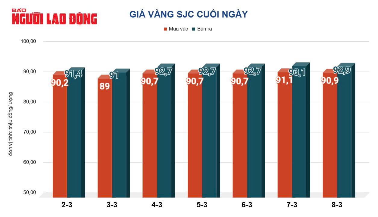 Giá vàng hôm nay 9-3: Đồng loạt dự báo tăng tiếp- Ảnh 2.