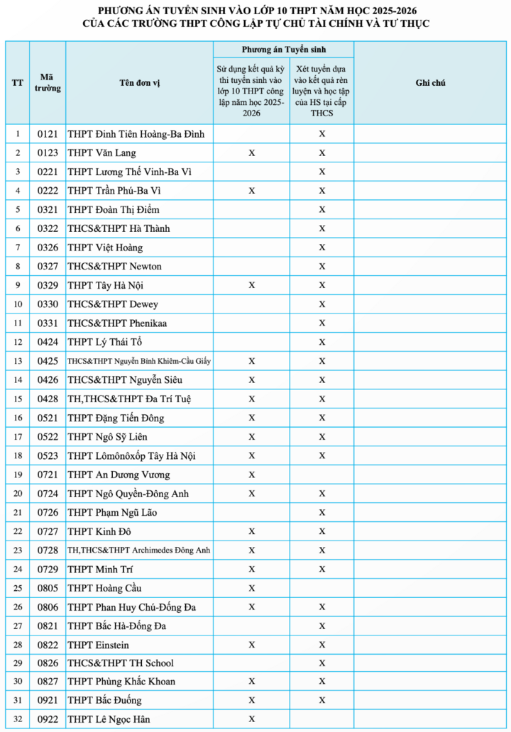 Hơn 30 trường tư thục H&agrave; Nội tuyển sinh kh&ocirc;ng d&ugrave;ng kết quả thi lớp 10 c&ocirc;ng lập- Ảnh 1.