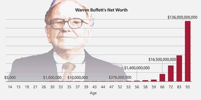 Chuyên gia tài chính: Người trẻ cứ muốn nghỉ hưu sớm nhưng hãy nhìn Warren Buffett mà xem, ông ấy chỉ thực sự giàu khi đến tuổi trung niên- Ảnh 2.