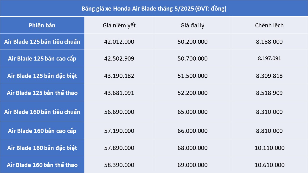 "Xe ga quốc dân" của Honda bất ngờ chênh giá kỷ lục, cao nhất gần 11 triệu đồng- Ảnh 1.