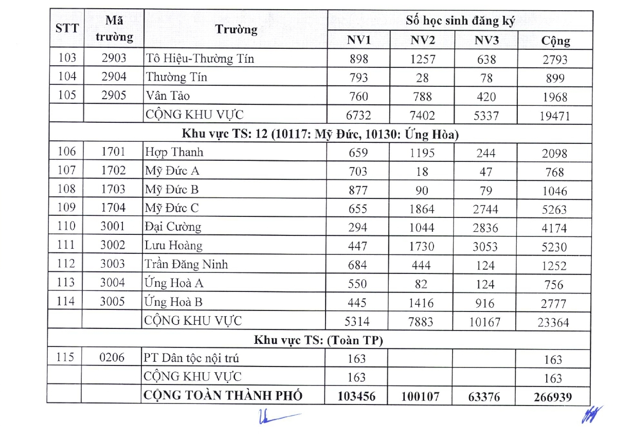 Tỷ lệ chọi thi v&agrave;o lớp 10 c&ocirc;ng lập H&agrave; Nội 2025- Ảnh 4.