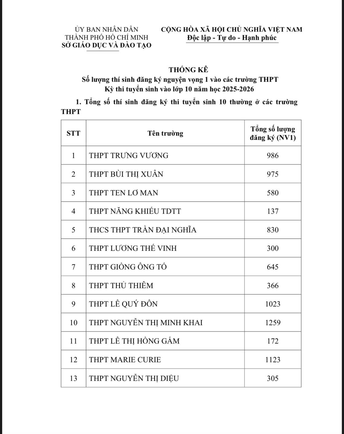 N&Oacute;NG: TP HCM c&ocirc;ng bố số lượng th&iacute; sinh đăng k&yacute; nguyện vọng 1 thi lớp 10- Ảnh 1.