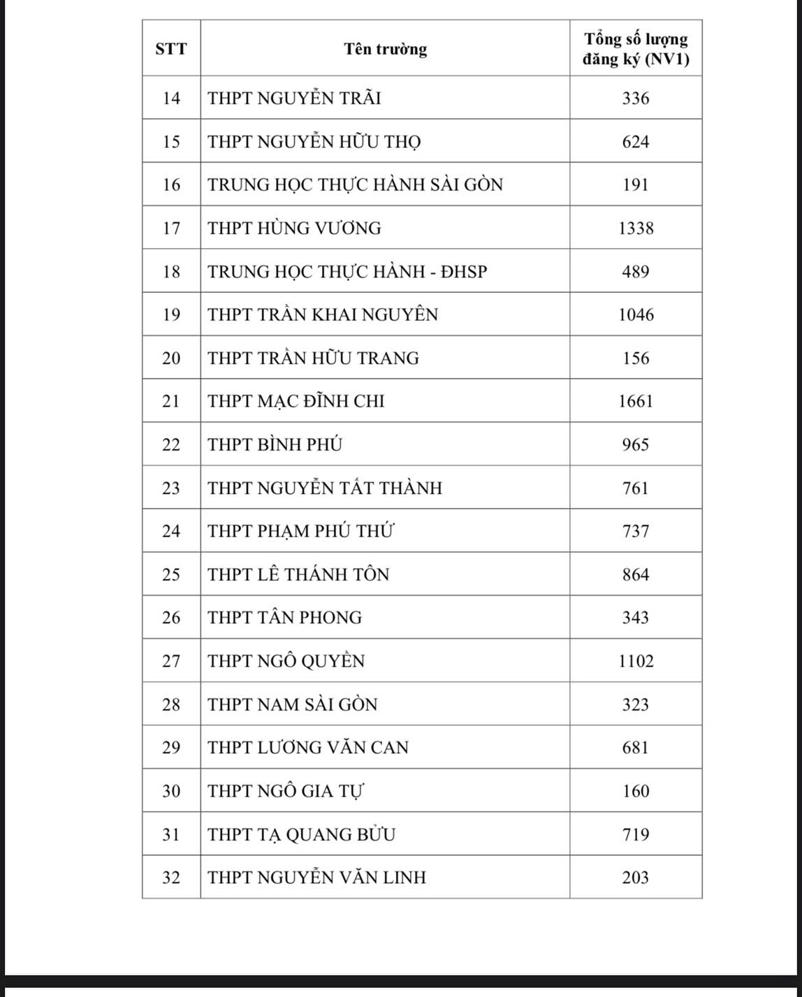 N&Oacute;NG: TP HCM c&ocirc;ng bố số lượng th&iacute; sinh đăng k&yacute; nguyện vọng 1 thi lớp 10- Ảnh 2.