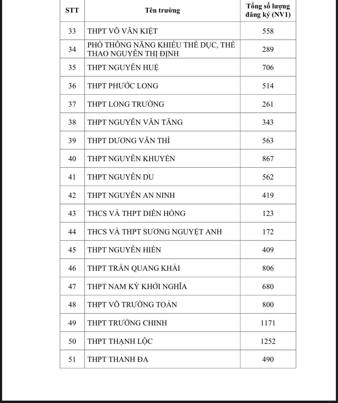 N&Oacute;NG: TP HCM c&ocirc;ng bố số lượng th&iacute; sinh đăng k&yacute; nguyện vọng 1 thi lớp 10- Ảnh 3.