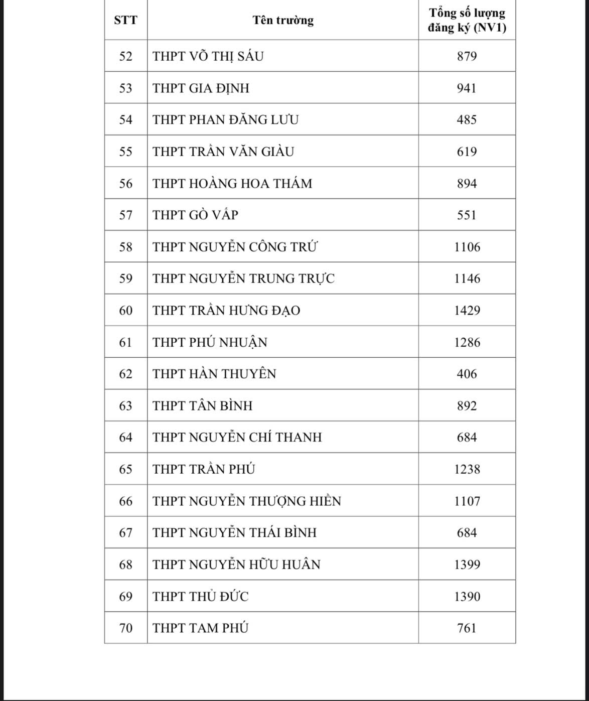 N&Oacute;NG: TP HCM c&ocirc;ng bố số lượng th&iacute; sinh đăng k&yacute; nguyện vọng 1 thi lớp 10- Ảnh 4.