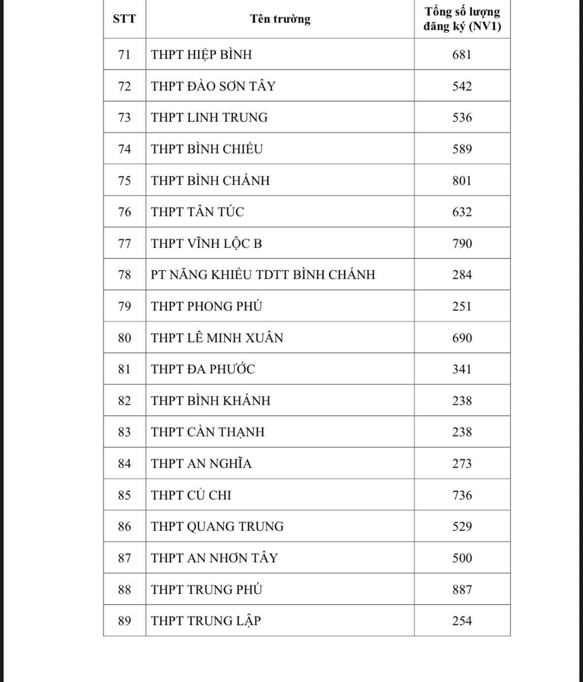 N&Oacute;NG: TP HCM c&ocirc;ng bố số lượng th&iacute; sinh đăng k&yacute; nguyện vọng 1 thi lớp 10- Ảnh 5.