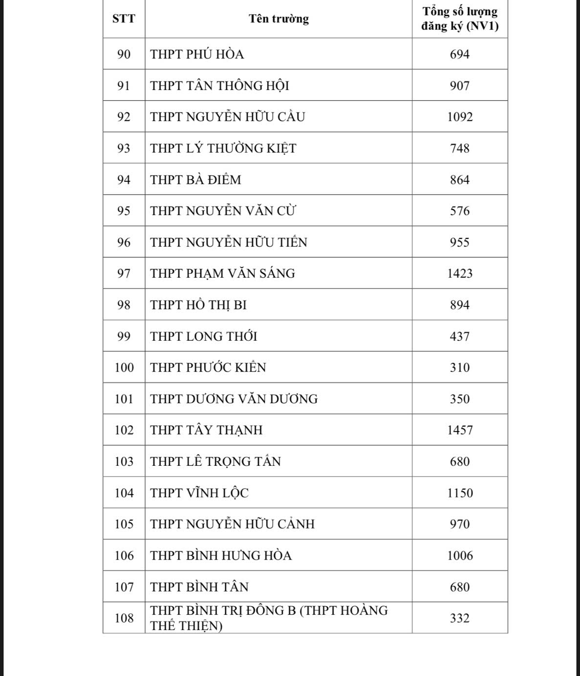 N&Oacute;NG: TP HCM c&ocirc;ng bố số lượng th&iacute; sinh đăng k&yacute; nguyện vọng 1 thi lớp 10- Ảnh 6.