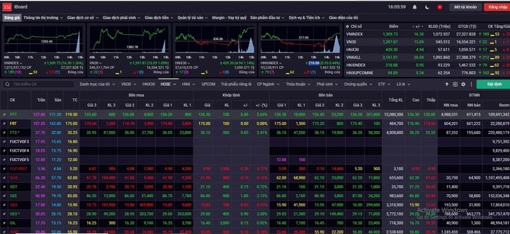 VN-Index vượt mốc 1.300 điểm, cổ phiếu Vinpearl tiếp tục tăng trần- Ảnh 1. VN-Index vượt mốc 1.300 điểm, cổ phiếu Vinpearl tiếp tục tăng trần- Ảnh 1.