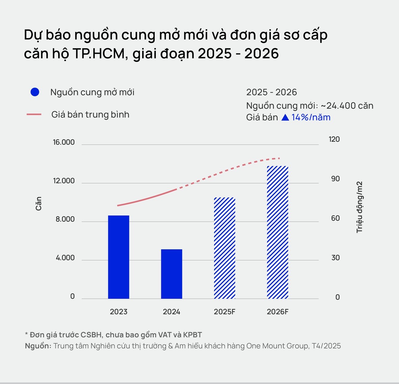 Giá bán chung cư TP.HCM đã leo lên mức cao mới, dự báo giá còn tăng và có khả năng vượt mốc 100 triệu đồng/m2 ngay trong năm 2025- Ảnh 2.