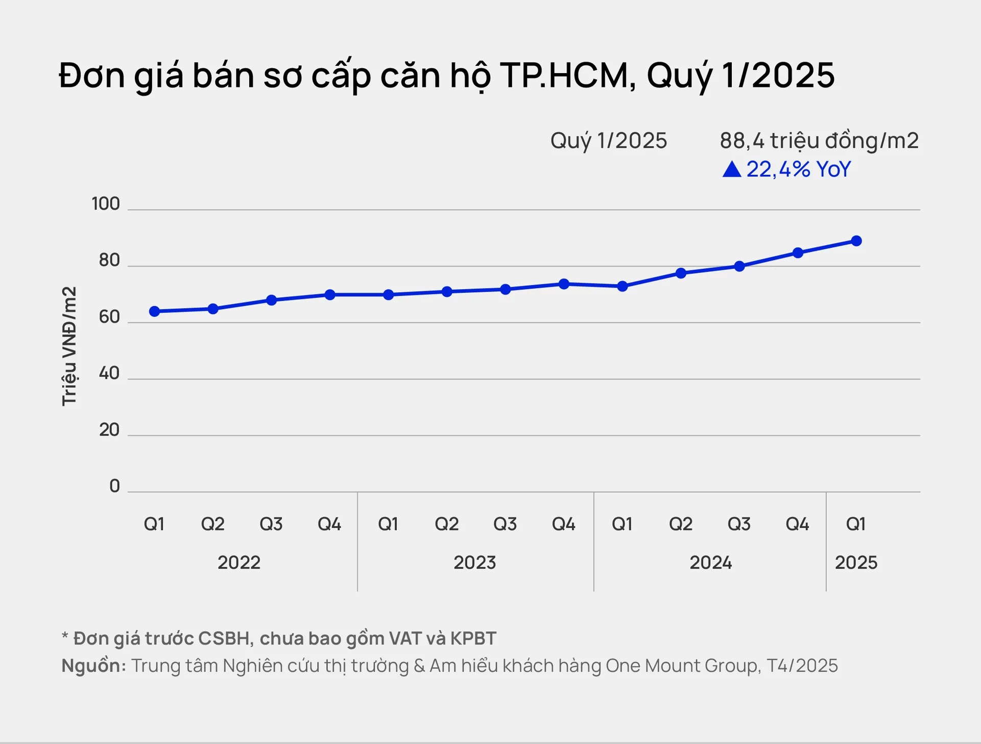 Giá bán chung cư TP.HCM đã leo lên mức cao mới, dự báo giá còn tăng và có khả năng vượt mốc 100 triệu đồng/m2 ngay trong năm 2025- Ảnh 1.