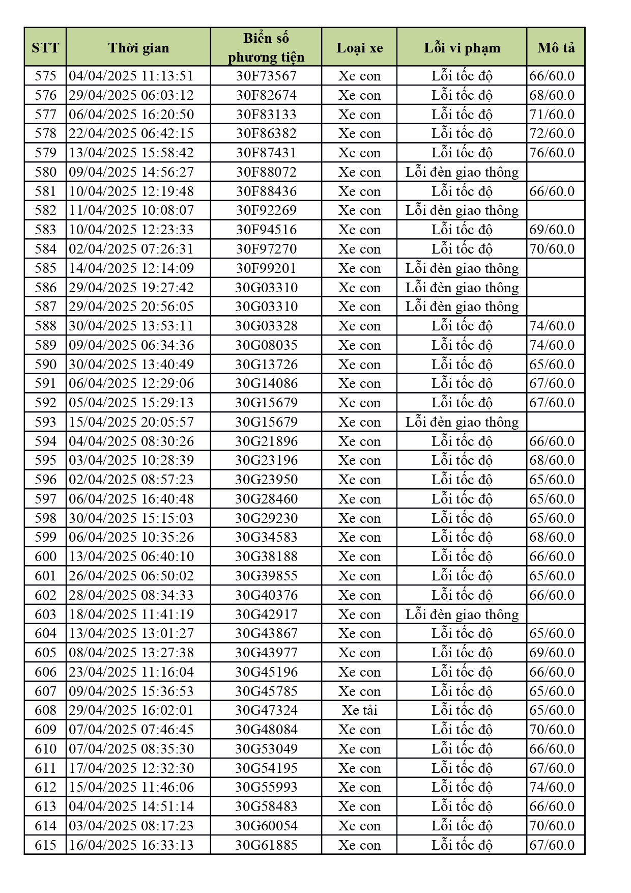 1.774 xe có biển số sau nhanh chóng nộp phạt nguội theo Nghị định 168- Ảnh 15. 1.774 xe có biển số sau nhanh chóng nộp phạt nguội theo Nghị định 168- Ảnh 15.