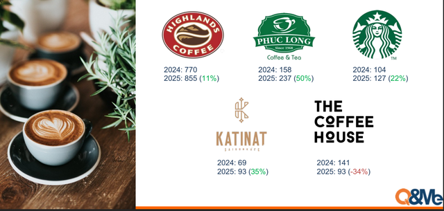 Cuộc chiến chuỗi cà phê: Phúc Long tăng 79 cửa hàng, Katinat đuổi sát nút, riêng The Coffee House ngậm ngùi đóng cửa 1/3- Ảnh 1.