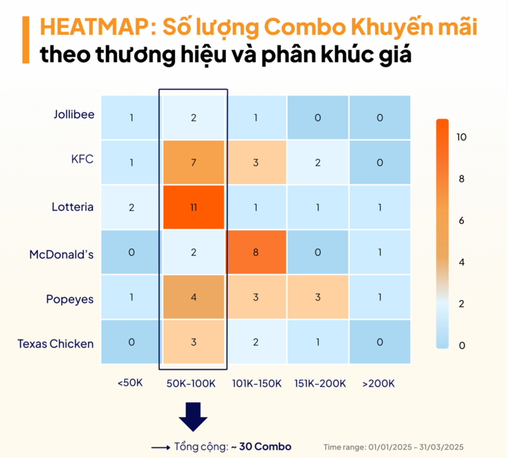 'Cuộc chiến' gà rán: Khi KFC, Jollibee, Lotteria, McDonald’s ra deal giành khách- Ảnh 2.