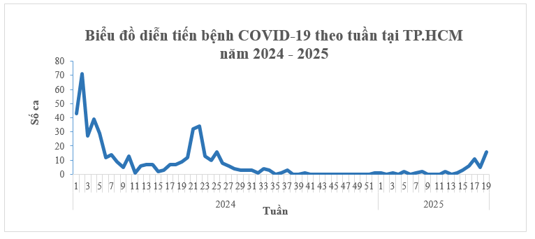 COVID-19 tại TP.HCM: Tăng nhẹ số ca dương tính, Sở Y tế thành phố đưa ra khuyến nghị- Ảnh 1.