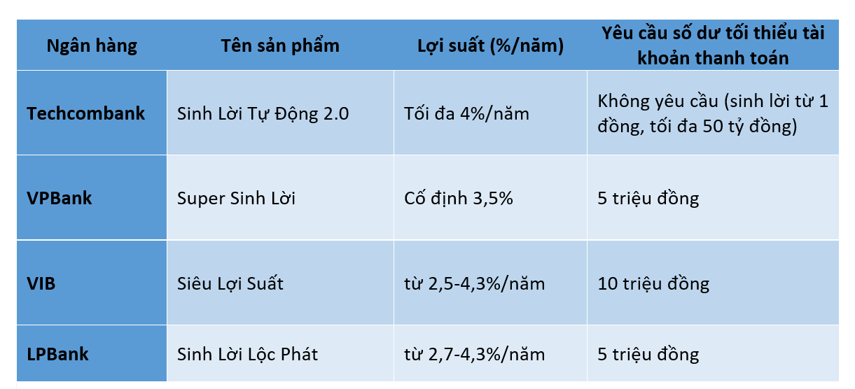 Tháng 5, cần tối thiểu bao nhiêu tiền để đăng ký 