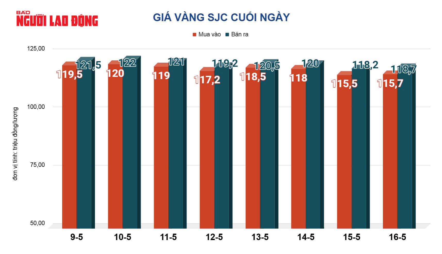 Giá vàng hôm nay, 17-5: Lao dốc mạnh- Ảnh 2.