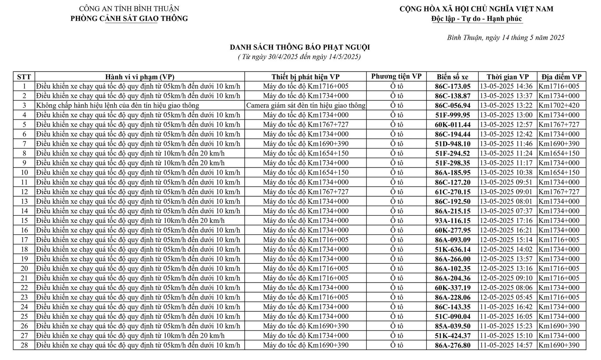 232 xe có biển số sau nhanh chóng nộp phạt nguội theo Nghị định 168- Ảnh 1.