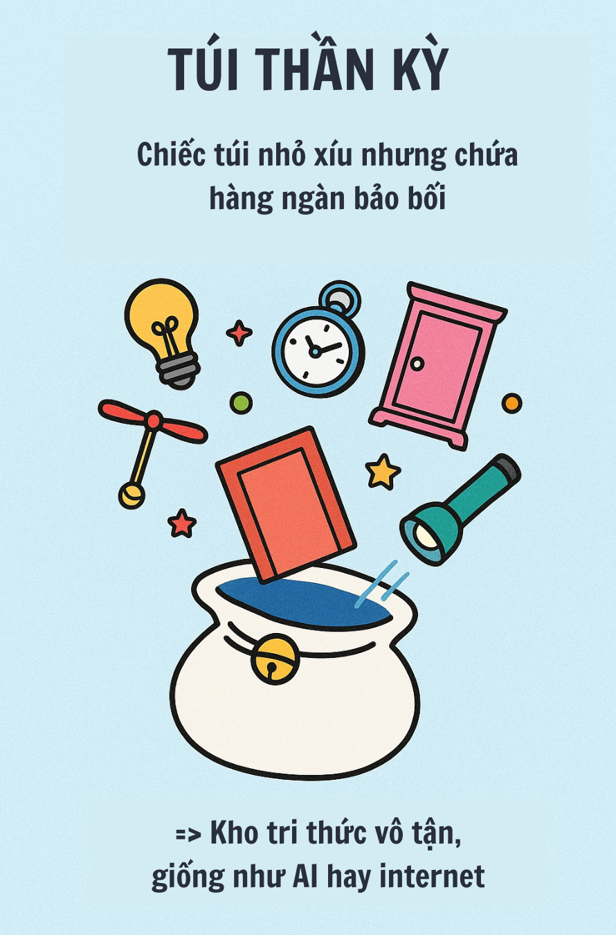 Infographic: Ý nghĩa vượt thời gian của loạt bảo bối trong túi thần kỳ Doraemon, người Nhật quá thâm sâu- Ảnh 2.