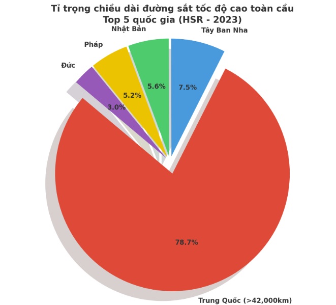 Làm 1.541km đường sắt tốc độ cao trong 5 năm, VinSpeed sẽ tạo nên "kỳ tích chưa từng có ở Việt Nam"?- Ảnh 1.