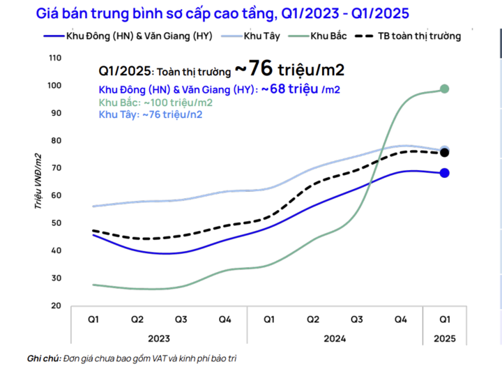 Giá chung cư Hà Nội còn tăng đến bao giờ?- Ảnh 1.