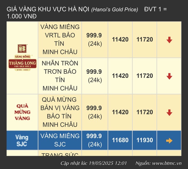 Bán 20 chỉ lúc 89 triệu đồng/lượng, người đàn ông ở Hà Nội ước vàng giảm về 90 triệu để mua lại- Ảnh 2.