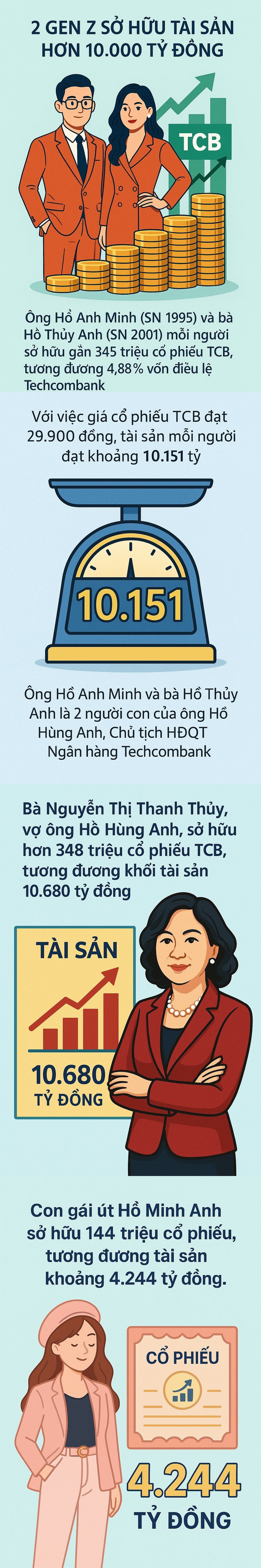 Lần đầu tiên trong lịch sử TTCK Việt Nam, có 2 gen Z sở hữu khối tài sản 10.000 tỷ, sắp vào top 10 người giàu nhất- Ảnh 1. Lần đầu tiên trong lịch sử TTCK Việt Nam, có 2 gen Z sở hữu khối tài sản 10.000 tỷ, sắp vào top 10 người giàu nhất- Ảnh 1.
