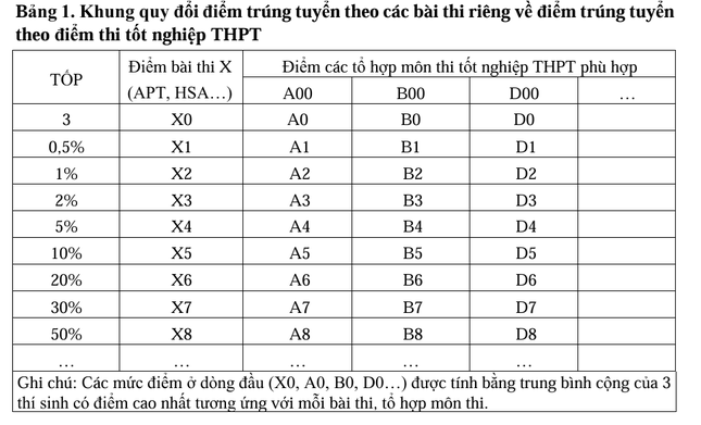 Bộ GD&ĐT công bố khung quy đổi giữa các phương thức xét tuyển đại học- Ảnh 2.
