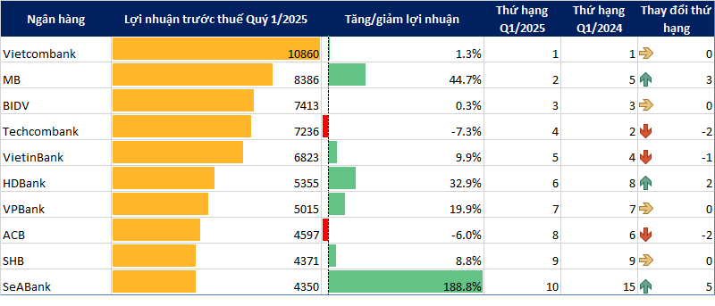 Top 10 lợi nhuận ngân hàng quý 1/2025: Vietcombank giữ đỉnh, 2 cái tên bật mạnh- Ảnh 1.